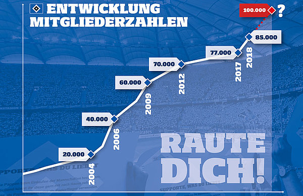 Die Mitgliederzahlen haben sich stetig weiterentwickelt. Für die Zukunft ist sogar die 100.000er-Marke ein Ziel.