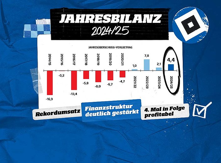HSV erzielt Rekordumsatz und 4,4 Millionen Euro Jahresüberschuss